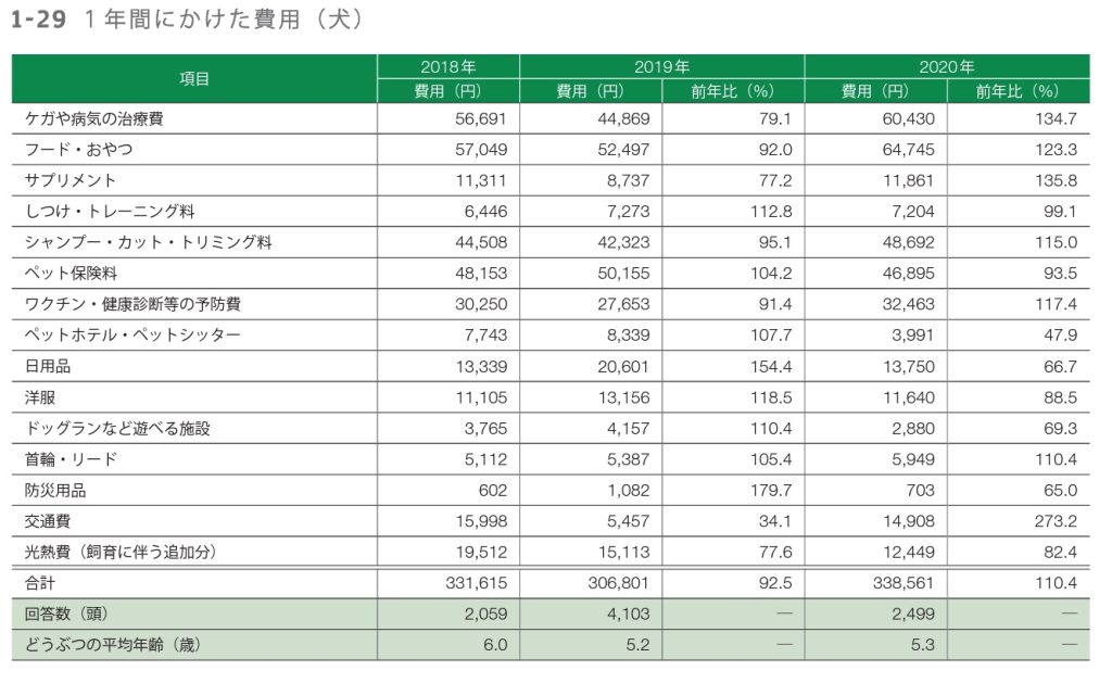 １年間にかけた費用（犬）